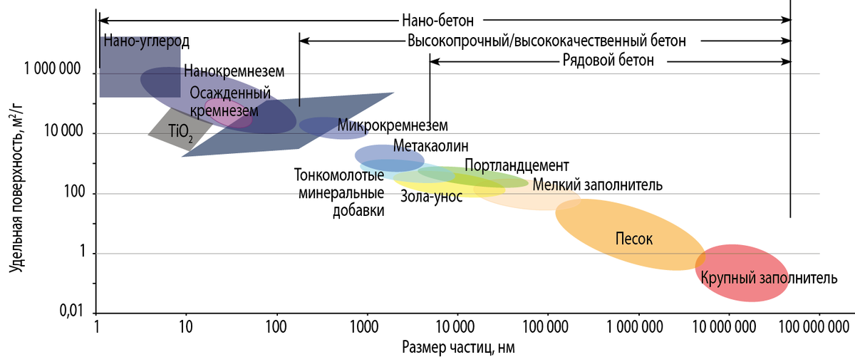 Рис. 1. Размер частиц и удельная поверхность компонентов бетона [9,10]