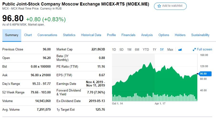 Ключевые показатели акции Мосбиржи. Источник: https://finance.yahoo.com/quote/MOEX.ME?p=MOEX.ME&.tsrc=fin-srch