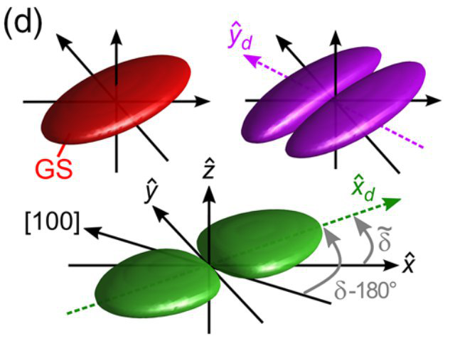Различные формы волновой функции электрона