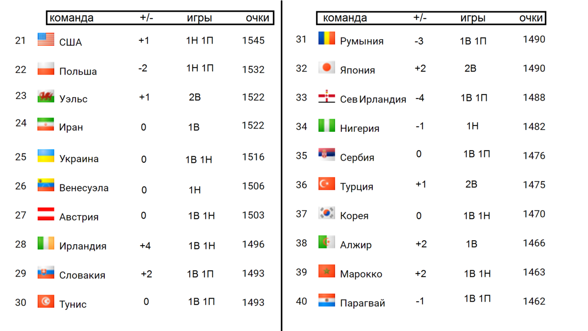 Сколько команд в европе. Таблица сборных по футболу 2021. Таблица ФИФА по футболу сборных 2020. Таблица рейтинга команд по футболу.