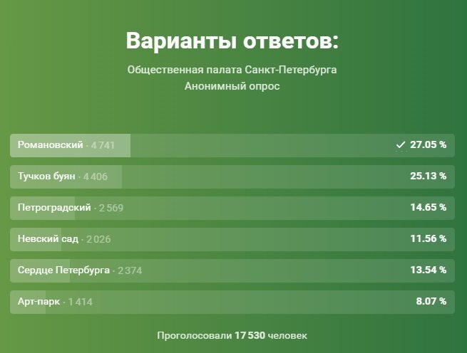 В голосовании на площадке Общественной палаты "Романовский" победил. Скрин всо страницы голосования в ВК