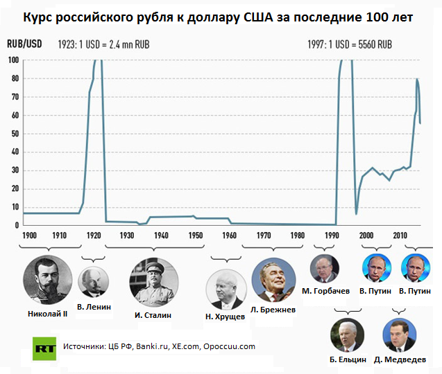 Курс рубля по годам график