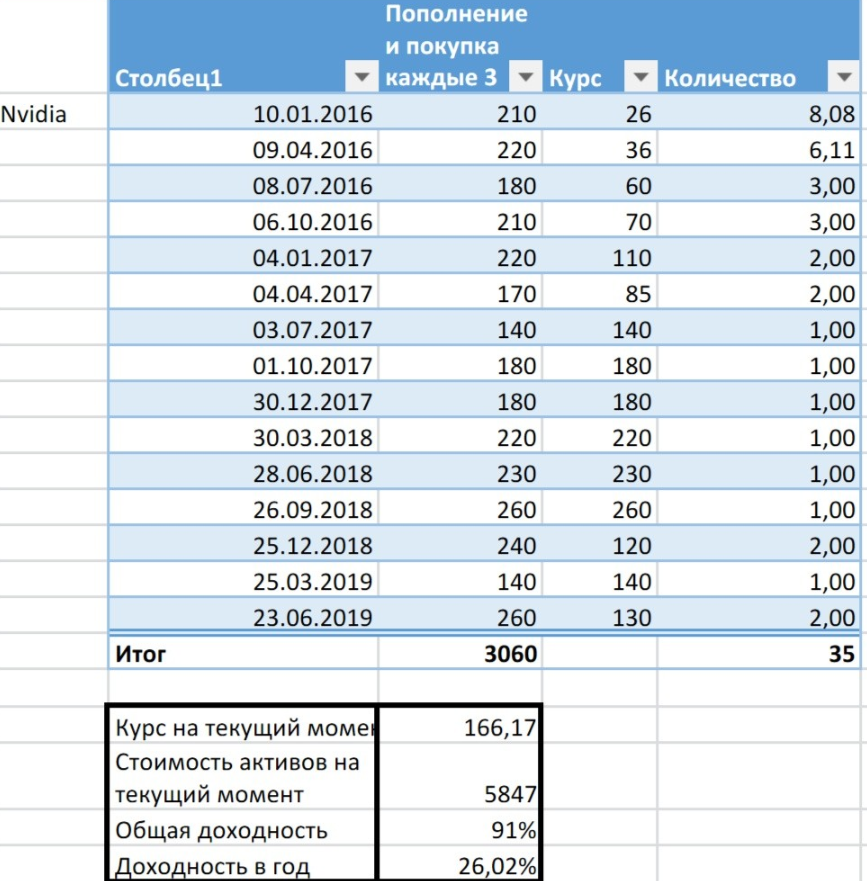 На примере акций Nvidia.