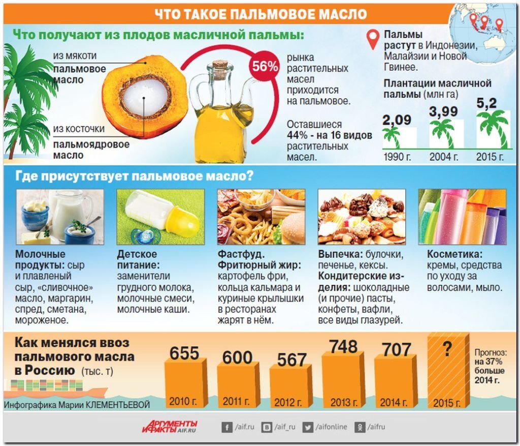 Пальмовое масло вред. Продукция с пальмовым маслом. Пальмовое масло в продуктах. Виды пальмового масла. Продукты с пальмовым маслом.