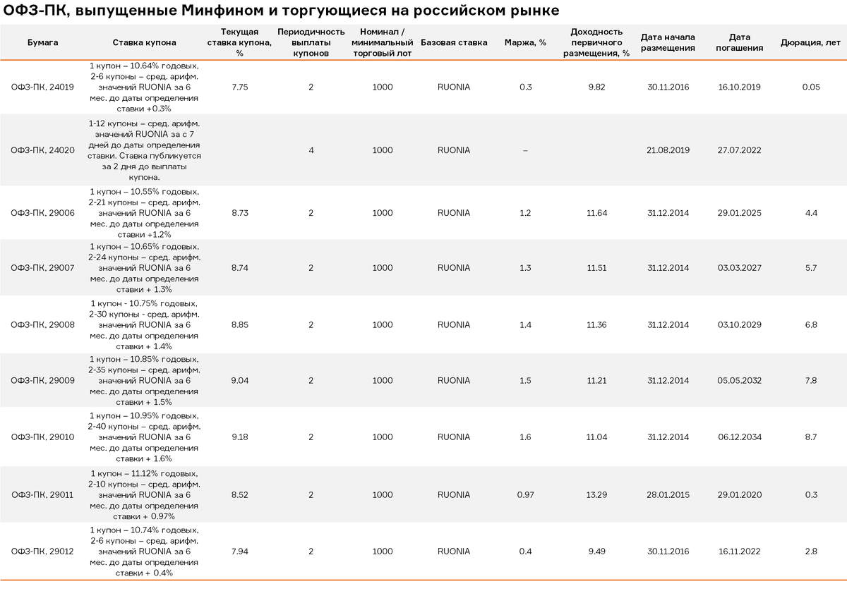 Офз с плавающим купоном список 2023