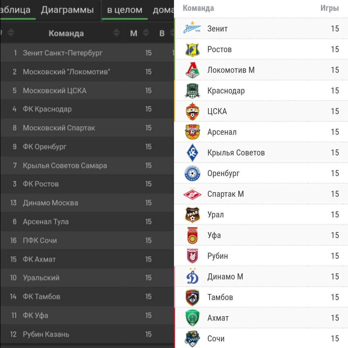 Сравнение таблиц РПЛ по xPTS/по реальным очкам. Взято из свободных источников.