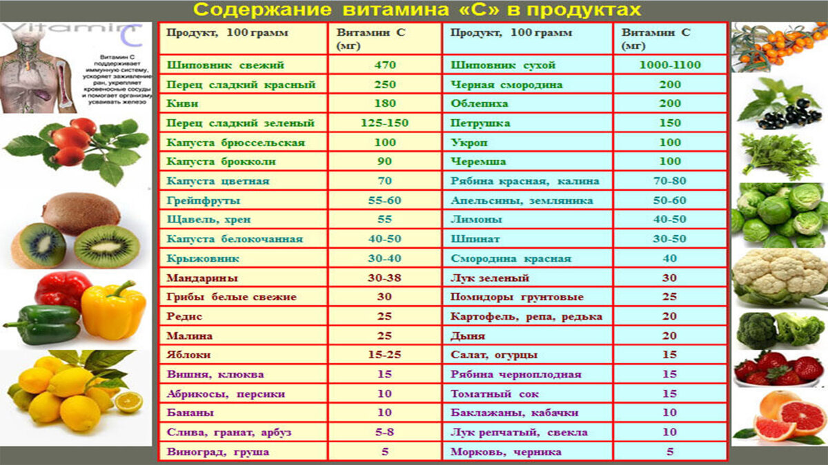 Влияние витаминов на организм человека. Проект витамины и их роль в жизнедеятельности человека. Как влияет витамин с на печень человека. Влияние витамина d на организм кормящей женщины.