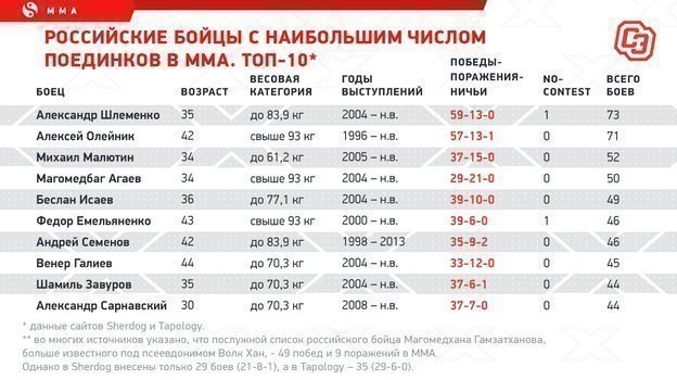 Российские бойцы с наибольшим числом поединков в ММА. Топ-10. Фото «СЭ»