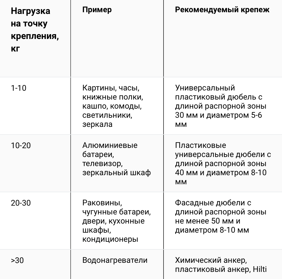 Крепление к стене из керамических блоков