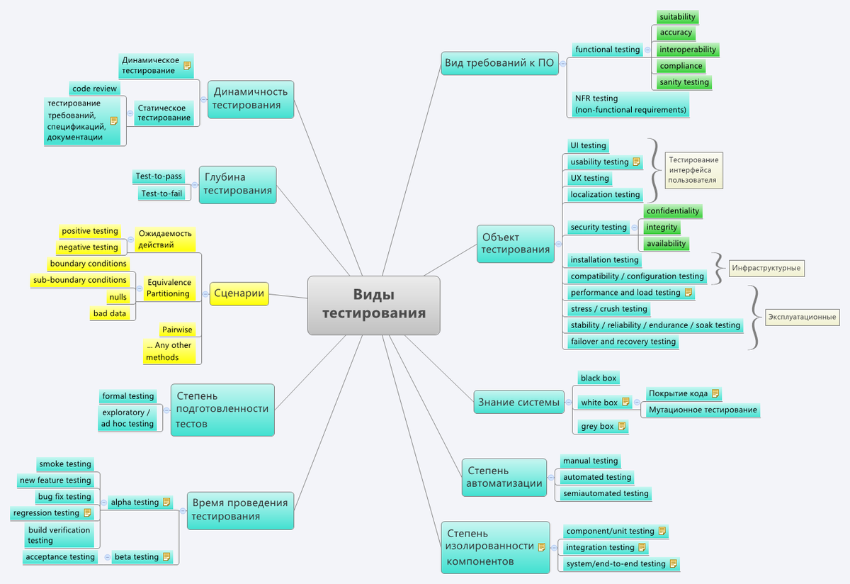 Виды теста на английском. Виды тестирования схема. Виды тестирования программного обеспечения с примерами. Mind Map тестирование. Mind Map виды тестирования.
