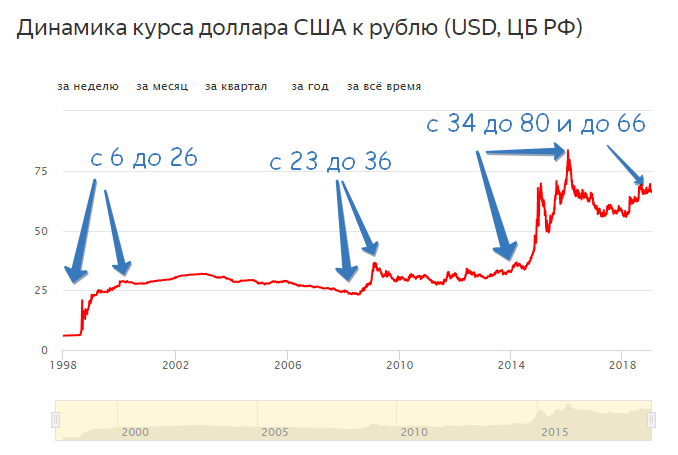 Сколько будет стоить доллар? 150 рублей?