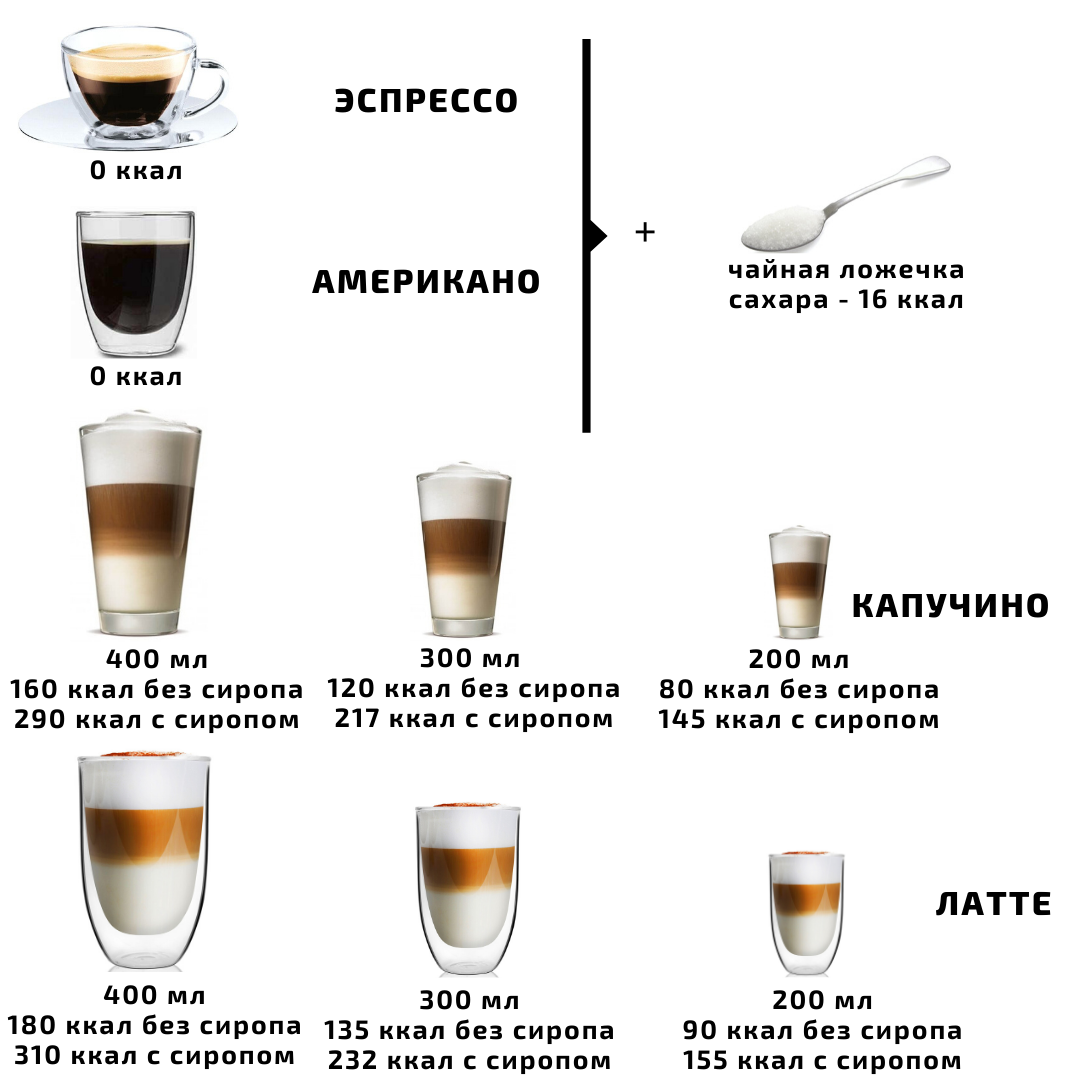 Калорийность различных типов кофе