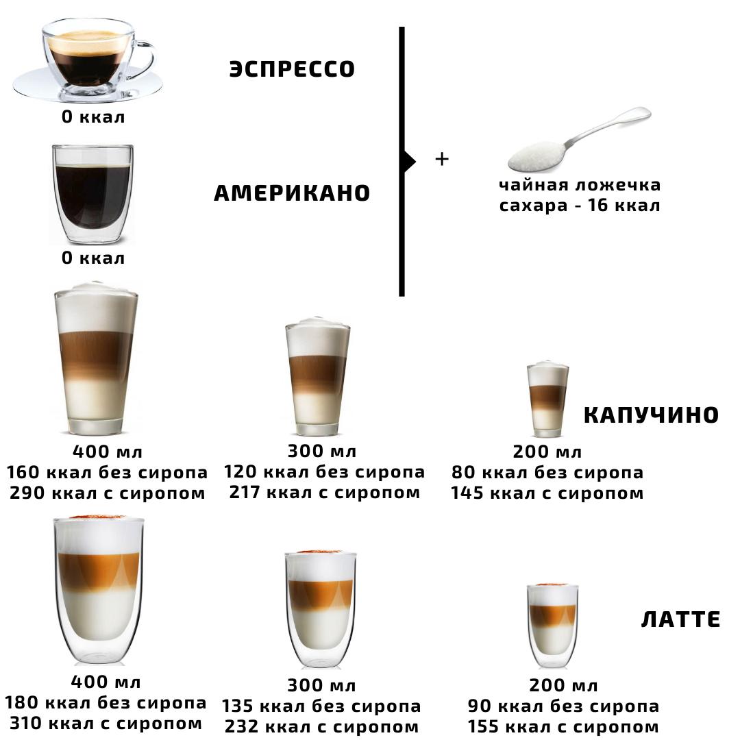 Состав кофе сахар. 1 Чашка растворимого кофе с молоком калорийность. Сколько калорий в 100 граммах кофе. Сколько калорий в чашке кофе с молоком и сахаром 200 мл. Сколько калорий в кофе с молоком без сахара 200 мл.