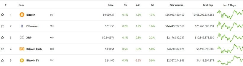 Цена BTC 14 февраля поднялась к максимуму текущего года в $10 435, после чего начала падать. В конце февраля стоимость монеты находилась в диапазоне $8400-$8500.