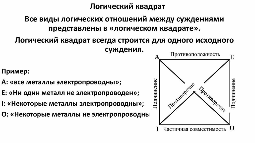 Схема умозаключения по логическому квадрату в логике