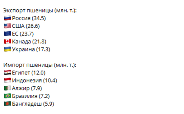 
ТОП-5 стран по объёмам экспорта и импорта пшеницы (в среднем за 2016/17-2018/19)