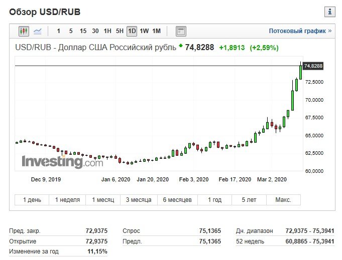 Прогноз курса месяц доллара март