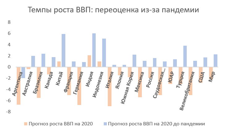 Темпы экономического роста стран. Падение ВВП 2020 по странам. Падение ВВП стран из-за коронавируса. Падение ВВП стран мира в 2020 из за пандемии. Валовый внутренний продукт стран в условиях пандемии.