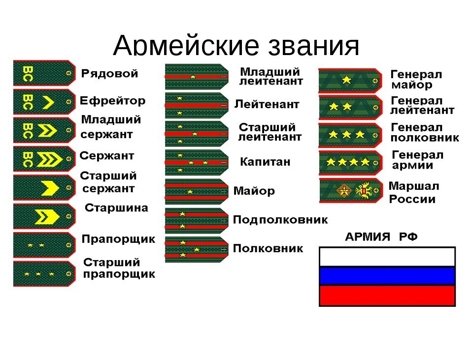 Вот весь перечень воинских званий ВС РФ