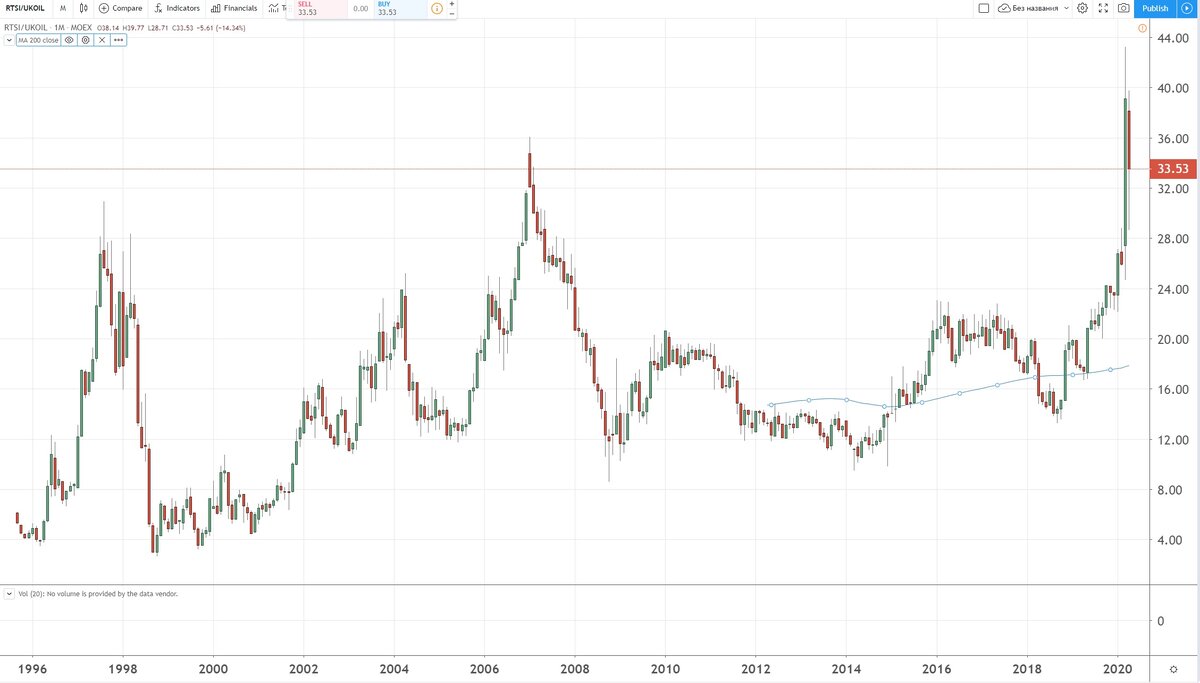 График соотношения индекса РТС и нефти Брент.