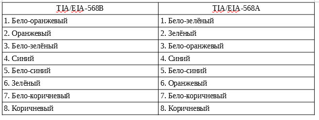 Стандарт A и B