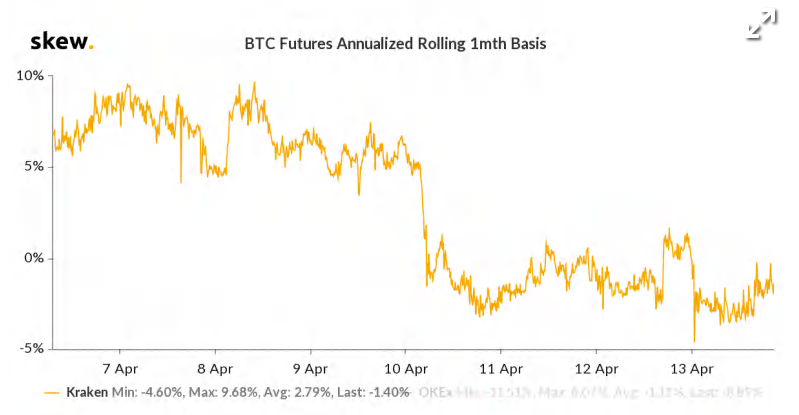 Месячные биткоин-фьючерсов на Kraken. Источник: Skew