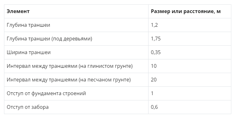 Дренаж на участке своими руками: инструкция + схемы