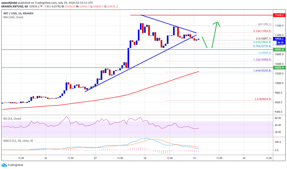 Технические индикаторы: 1-часовой MACD для BTC/USD в настоящее время набирает обороты в медвежьей зоне; Индекс относительной силы (RSI) теперь корректируется ниже уровня 50.