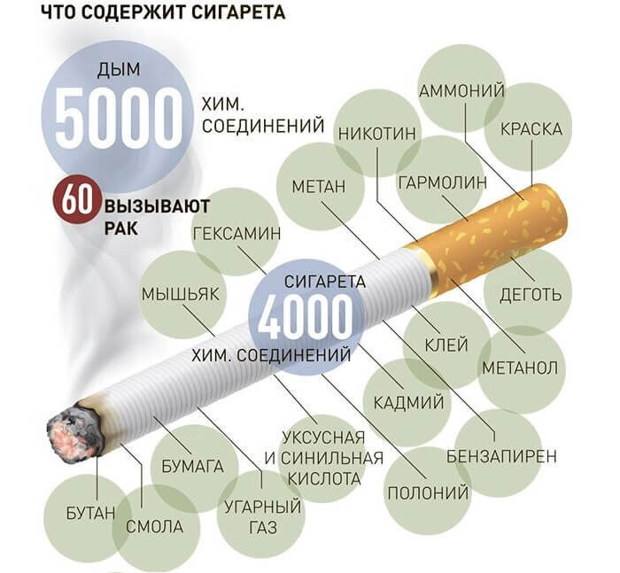 Химический состав сигарет с капсулами в разы увеличивает вероятность раковых заболеваний