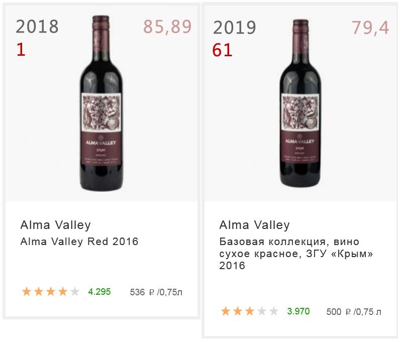 Красное сухое вино какое лучше. Лучшее красное сухое российское вино. Лучшее белое сухое российское вино. Красное сухое вино рейтинг. Рейтинг красных сухих вин.