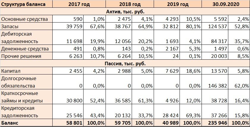 Основные статьи Баланса. Утащено из меморандума эмитента