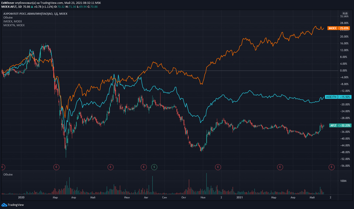 График акций "Аэрофлот" с наложенным индексом Мосбиржи (оранжевая линия) и транспортного сектора (голубая линия) Источник: https://ru.tradingview.com/