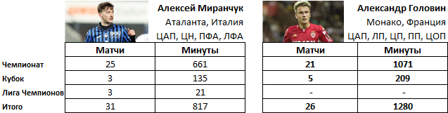 Несмотря на большее количество матчей Миранчук получил в полтора раза меньше игрового времени. 