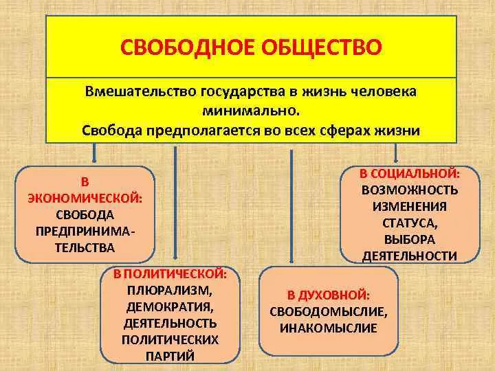 Пред общество. Характеристика свободного общества. Модели свободногооьщества. Охарактеризуйте различные модели свободного общества. Свободное общество.