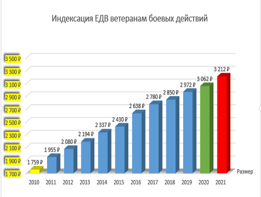 Ветеран труда индексация в 2024. Размер ЕДВ ветеранам боевых действий. Индексация ЕДВ ветеранам боевых действий. Диаграмма ЕДВ ветеранам боевых действий. ЕДВ афганцам в 2023 году.