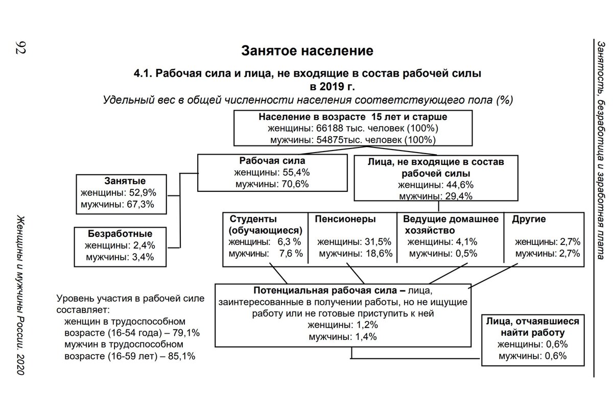 Откуда мужское мнение, что 50% женщин не работает или что все-таки написано  в отчетах Росстата на самом деле. | НиХаЧуХа | Дзен