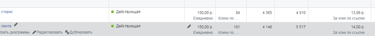 Результаты рекламы за последние 10 дней, если учесть, что это Санкт-петербург, то достаточно недорогой клик.