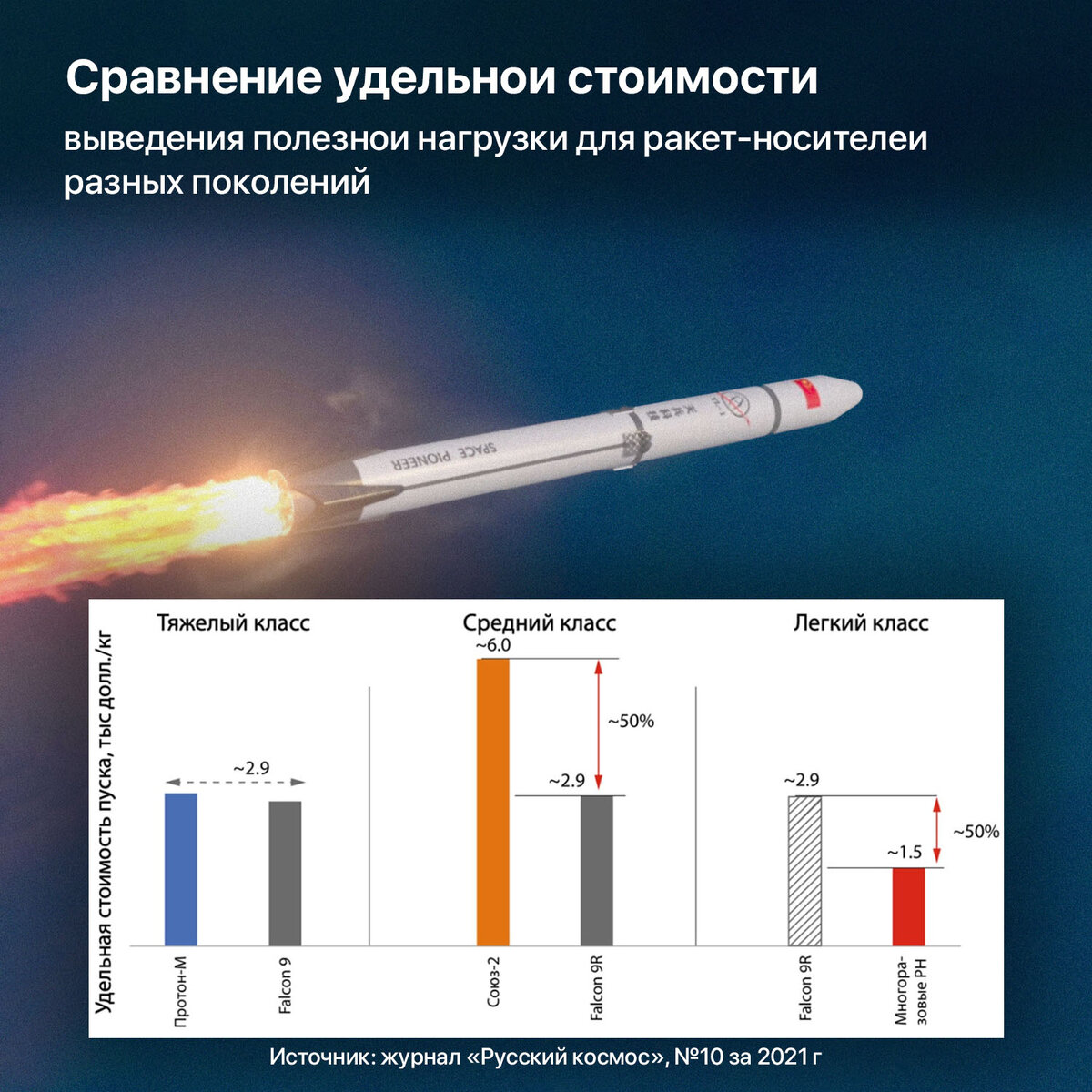 Сравнение удельной̆ стоимости выведения полезной̆ нагрузки для ракет-носителей̆ разных поколений. Источник: журнал «Русский космос», №10 за 2021 г.