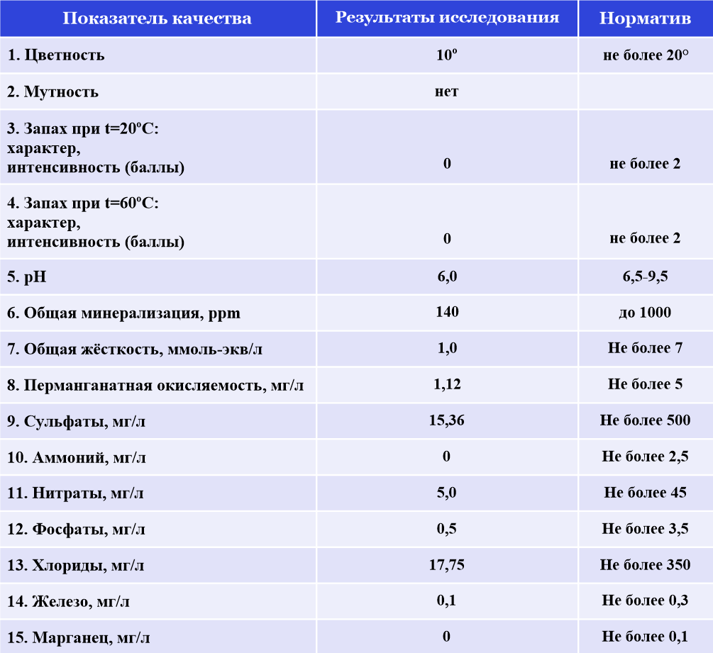 Результаты исследования воды из источника 049 (собственное изображение)