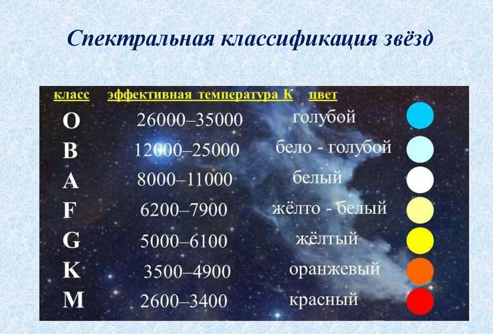 Таблица спектральная классификация звезд астрономия 11 класс. Гарвардская спектральная классификация звезд. Что такое спектральные классы звезды в астрономии. Спректральные подклассы звезд. Сириус какой класс