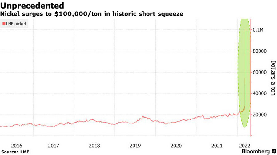 График курса никеля. Nickel Price LME. Лондонская биржа металлов никель. Доллар на бирже сейчас. Цена на нефть график