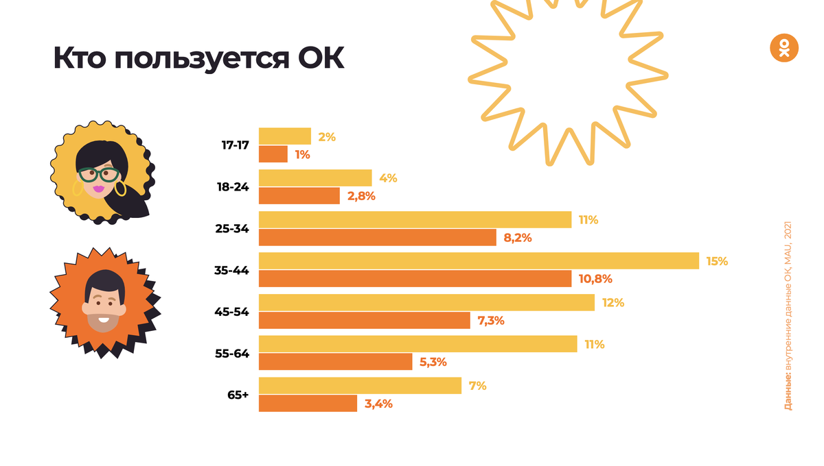 Возраст аудитории 25-64 (35-44).