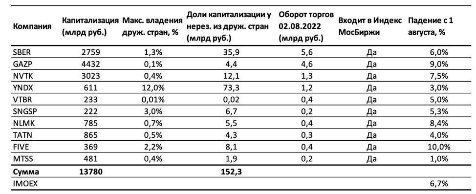 Потенциальное влияние выхода дружественных нерезидентов