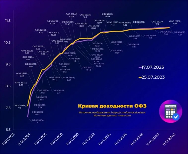 Облигации в сбербанке инвестирование. Рассчитать дюрацию облигации пример. Расчёт доходности облигаций к погашению. Калькулятор облигаций онлайн. Облигации доходность таблица.