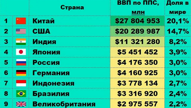 Мировой рейтинг ввп. ВВП по ППС всех стран в %. Рейтинг стран ВВП по ППС 2023.