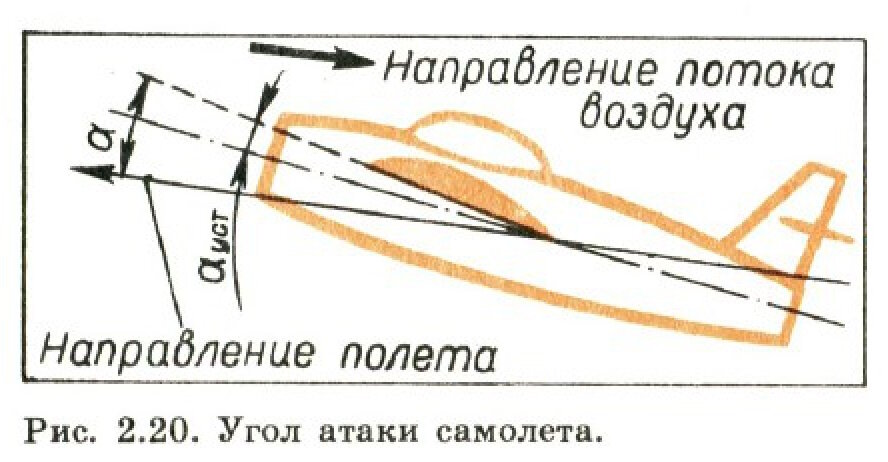 Книга угол атаки фамилия космонавта. Угол атаки самолета. Угол атаки крыла. Угол атаки крыла самолета. Угол атаки в авиации.