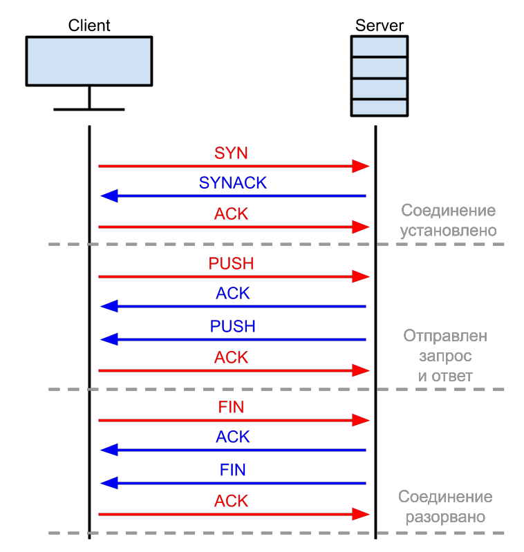 Tcp ip схема