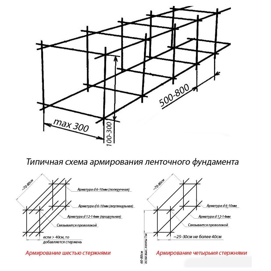 Арматура для фундамента