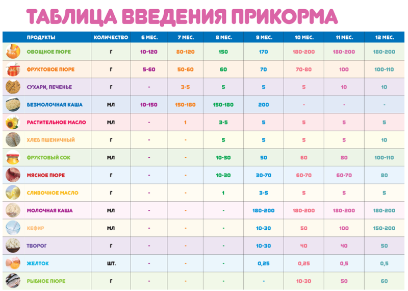 Организация прикорма при вскармливании детей первого года жизни | PPT