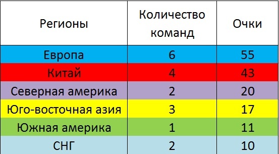 Newbee  хоть и китайская организация, но на инт они прошли через северно-американские квалификации, поэтому считаю ее северной америкой
